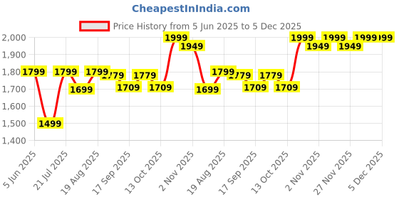 amazon.in rustic roots Leather Sling Cross Body Travel Bag with Metal Zippers Sling Bag Messenger Bag for Unisex Color -Brown rustic roots Price History Graph from 5 Jun 2025 to 4 Dec 2025