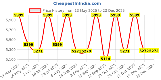 amazon.in rustic town Leather Laptop Bag for Men - 16" Messenger Crossbody Briefcase Bag - Ideal for Office, College, & Travel - Durable Shoulder Bag - Gift for Men rustic town Price History Graph from 13 May 2025 to 23 Dec 2025