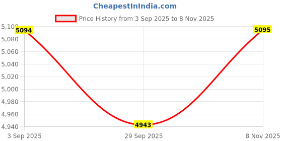 amazon.in rustic town Leather Laptop Bag for Men - 16" Messenger Crossbody Briefcase Bag - Ideal for Office, College, & Travel - Durable Shoulder Bag - Gift for Men rustic town Price History Graph from 3 Sep 2025 to 8 Nov 2025