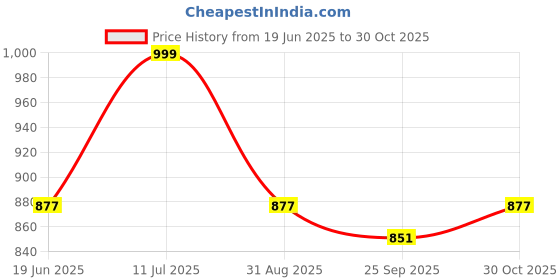 amazon.in rustic town Leather Pencil Case - Zippered Pen Pencil Pouch for School, Work & Office (Brown) rustic town Price History Graph from 19 Jun 2025 to 30 Oct 2025