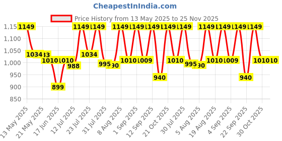 amazon.in rustic town Mens Wallets - Full Grain Leather Rfid Wallet for Men With ID Window, Card Slots and Coin Pocket (Large, Dark Brown) rustic town Price History Graph from 13 May 2025 to 25 Nov 2025