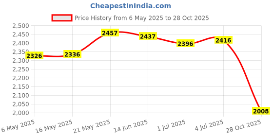 amazon.in Rustic Wood Grain Tablecloth Home Kitchen Dinner Party 140X180Cm|Home & Garden|Kitchen Dining & Bar|Linens & Textiles|Tablecloths Price History Graph from 6 May 2025 to 28 Oct 2025