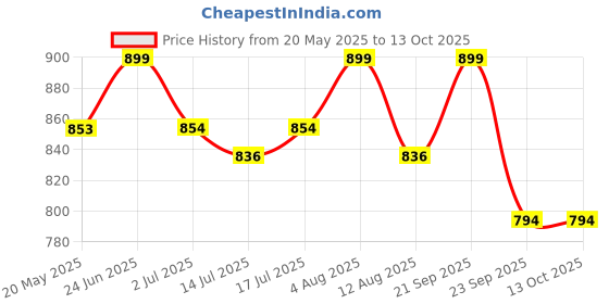 amazon.in Rustic Wooden Floor Vase with Carved Design, 23.2 x 4.5 inches, Brown Price History Graph from 20 May 2025 to 12 Oct 2025