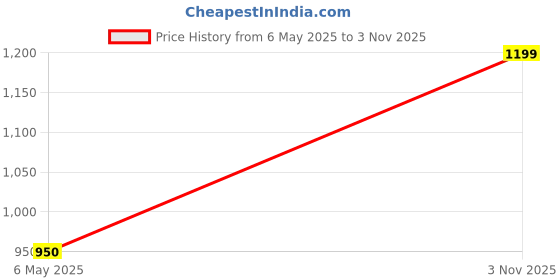 amazon.in generic Rustic Wooden Storage Rack, 4-Tier Display Shelf, Traditional Slatted Design, Brown generic Price History Graph from 6 May 2025 to 3 Nov 2025