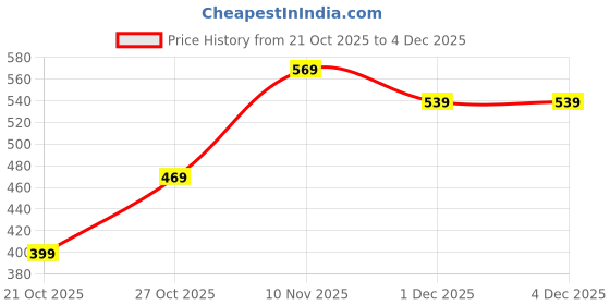 amazon.in RusticAura Wooden Key Holder Cabinet with Glass Door, Wall Mount, 6 Hooks, Decorative Crown Design, Brown Price History Graph from 21 Oct 2025 to 3 Dec 2025