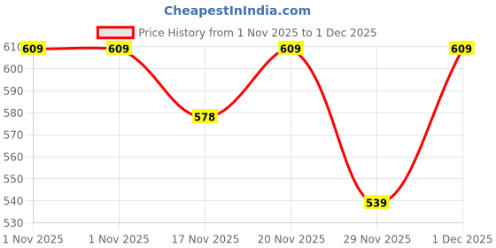 amazon.in Rustiha Acrylic Crystal Beads Curtain with 30 mm Glass Drops, for Living Room etc Arch Shape for Living Room Etc (10 String Suitable for 2.5 to 3 Feet) Price History Graph from 1 Nov 2025 to 1 Dec 2025
