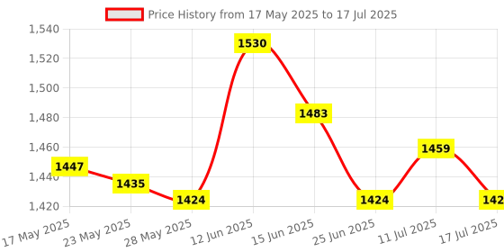 amazon.in Rustproof Bird House Mounting Bracket for Nesting Boxes Securing Bird Houses 2 Set Price History Graph from 17 May 2025 to 17 Jul 2025