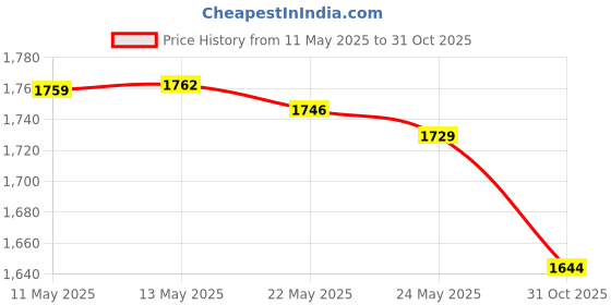 amazon.in Rusty Hinge - Distress Oxides Ink Pad Price History Graph from 11 May 2025 to 31 Oct 2025
