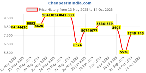 amazon.in Rustzilla Rust Converter and Rust Remover, RZAP-4295 Professional Strength for All Metals Including Stainless Steel, Steel, Cast-Iron, All Purpose 16 OZ … Price History Graph from 13 May 2025 to 14 Oct 2025