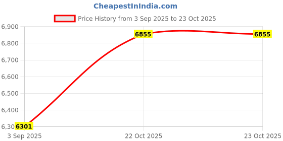 amazon.in RUSUO Mini Speake 1 Pack Humbird Speaker Bone Conduction Speaker Mini Size Wireless Portable Speaker Loud Stereo Sound Built-in Mic Sound Box(Silver) Price History Graph from 3 Sep 2025 to 23 Oct 2025