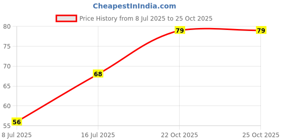 amazon.in RUTJA Disposable MAX Body & Bikini Shaving Razor For Women (6 Pcs Blade) Platinum Blade Price History Graph from 8 Jul 2025 to 24 Oct 2025