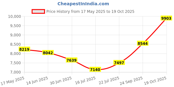 amazon.in Rutland 16410 Round Wire Chimney Sweep Brush, 10-Inch Price History Graph from 17 May 2025 to 19 Oct 2025