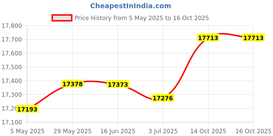 amazon.in Rutland 2000F Fire Bricks, 6 Count, Pack of 1 Price History Graph from 5 May 2025 to 15 Oct 2025