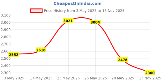 amazon.in Rutland Wood Stove Gasket Replacement Kit, Graphite Impregnated Gasket & Adhesive, 5/16" X7' Rope Price History Graph from 3 May 2025 to 13 Nov 2025