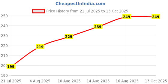 amazon.in RUWEL Lightning to 3.5mm Headphone Aux Audio with Charge L-Shap Multi Colour Adapter Earphone Car/Home Stereo Jack Compatible with iPhone 14 13 12 11 7 8 SE X XR XS & Pro ProMax Plus Mini Model Price History Graph from 21 Jul 2025 to 13 Oct 2025