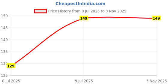amazon.in RUWEL Replacement Earphone & Handfree Silicone Rubber Medium Size 5 Pair Caps for Realme Boat Oppo Vivo Samsung One Plus Airpods, Earbuds, Bluetooth Neackband(10p Ear Pads) (Black Blue 5-Pair) Price History Graph from 8 Jul 2025 to 2 Nov 2025