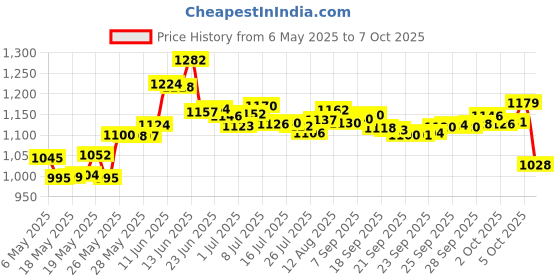 amazon.in Ruxihe Pack of 2 Round Treadmill Safety Key Running Machine Magnet Price History Graph from 6 May 2025 to 7 Oct 2025