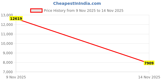 amazon.in RUXINGX Fitness Tracker, Smart Watch with Multiple Sport Modes, Fitness Watches for Women with Heart Rate Monitor and Sleep/Step Tracker Price History Graph from 9 Nov 2025 to 14 Nov 2025