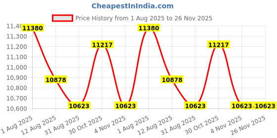 amazon.in RV 6 Sided Zippered Mattress Protector with Secure Locking Zipper for 60x75 RV Short Queen. Creates a Natural Seal Around Your Mattress from Dust, Pet Dander, Pollen, Liquids & More. Oeko-Tex Cert Price History Graph from 1 Aug 2025 to 26 Nov 2025