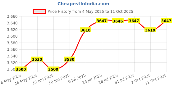 amazon.in RV Awning Support Strong Load Bearing Capacity Easy Installation Awning Part Black | Awnings & Canopies | Garden Structures & Shade | Yard, Garden & Outdoor Living Price History Graph from 4 May 2025 to 11 Oct 2025