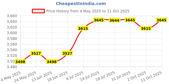 amazon.in RV Awning Support Strong Load Bearing Capacity Easy Installation Awning Part White | Awnings & Canopies | Garden Structures & Shade | Yard, Garden & Outdoor Living Price History Graph from 4 May 2025 to 11 Oct 2025