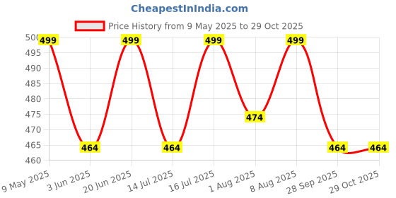 amazon.in ragini RV Cotton (100% cotton) Mens Welcro pocket dhoti/velcro pocket mundu/single pocket dhoti/Jari Cotton dhoti/Zari cotton dhoti Jari cotton pocket dhoti ragini Price History Graph from 9 May 2025 to 28 Oct 2025