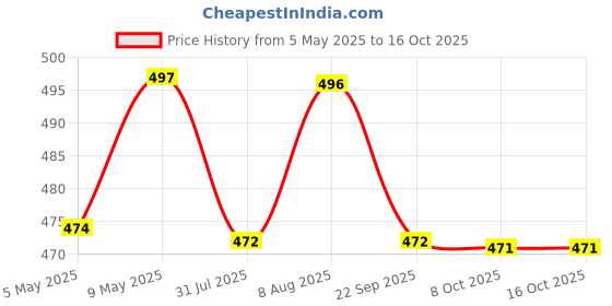 amazon.in ragini RV Men's 100% Cotton Lungies - Pack of 3 (Multicolour_Free Size) ragini Price History Graph from 5 May 2025 to 15 Oct 2025