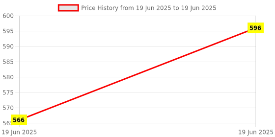 amazon.in RV MIN Mineral Mixture Cow for Milk Boost (5 KG) Price History Graph from 19 Jun 2025 to 19 Jun 2025