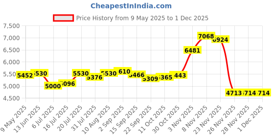 amazon.in RV Propane Gas Detector, Digital Propane/LP Gas Alarm-12V DC for Motorhome Travel Trailer, Motor Coach, Truck Camper, (R601 White) Price History Graph from 9 May 2025 to 30 Nov 2025