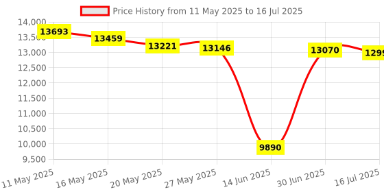 amazon.in RV Surge Protector, 30 Amp 10800 Joules RV Circuit Analyzer Price History Graph from 11 May 2025 to 16 Jul 2025