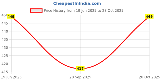 amazon.in RVA Cute Brown Bunny Soft Toy for Girls/Kids | Huggable Rabbit with Long Ears | Soft Stuffed Plush Animal Stuffed Toy for Girl Boy Kids (35 cm) Price History Graph from 19 Jun 2025 to 28 Oct 2025