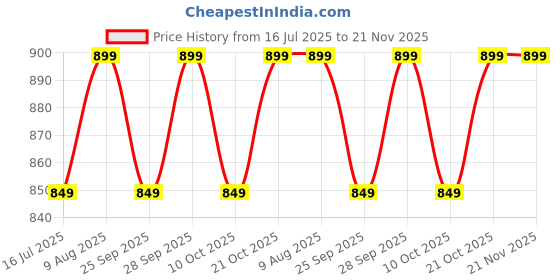 amazon.in RVA Twity Toy Shape Baby Supporting Seat Soft Plush Cushion and Chair for Kids (Blue) rva Price History Graph from 16 Jul 2025 to 21 Nov 2025