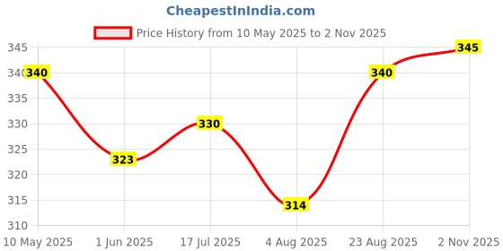 amazon.in rvb fashions Women's Cotton Hipster Panty (Pack of 5) rvb fashions Price History Graph from 10 May 2025 to 2 Nov 2025