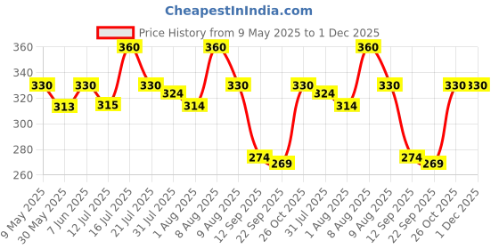 amazon.in rvb fashions Women's Cotton Hipster Panty (Pack of 5) rvb fashions Price History Graph from 9 May 2025 to 1 Dec 2025