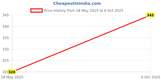 amazon.in rvb fashions Women's Cotton Hipsters (Pack of 5) rvb fashions Price History Graph from 18 May 2025 to 6 Oct 2025