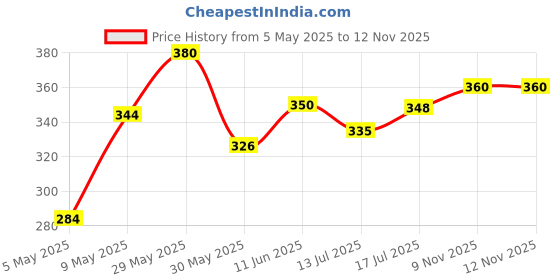 amazon.in rvb fashions Women's Cotton Panties (Pack of 5) Color May Vary rvb fashions Price History Graph from 5 May 2025 to 12 Nov 2025