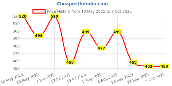 amazon.in rvb fashions Womens Cotton Panty (Pack of 10), Plain, Assorted Colour, Inner Elastic rvb fashions Price History Graph from 10 May 2025 to 4 Oct 2025
