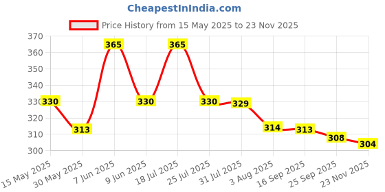 amazon.in rvb fashions Womens Cotton Printed Panty Combo, Multi Colour (Pack of 5), Inner Elastic rvb fashions Price History Graph from 15 May 2025 to 23 Nov 2025