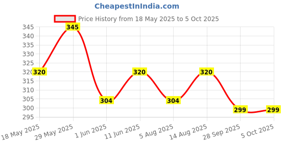 amazon.in rvb fashions Womens Cotton Printed Panty Combo, Multi Colour (Pack of 5), Inner Elastic rvb fashions Price History Graph from 18 May 2025 to 5 Oct 2025