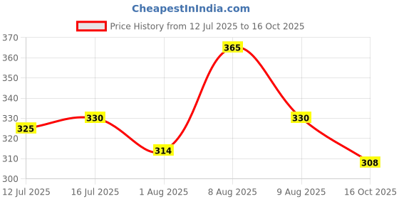 amazon.in rvb fashions Womens Cotton Printed Panty Combo, Multi Colour (Pack of 5), Inner Elastic rvb fashions Price History Graph from 12 Jul 2025 to 16 Oct 2025