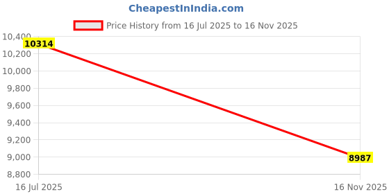 amazon.in rvca Men's VA Rashguard rvca Price History Graph from 16 Jul 2025 to 16 Nov 2025