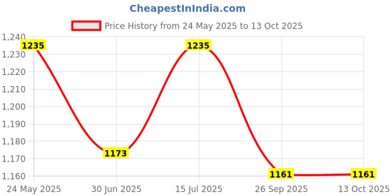 amazon.in RVCAL-AD3 HIGH Performance Liquid Calcium for Cattle, Cow, Buffalo, Goat, Pig, Horse & Sheep 10L Cane Price History Graph from 24 May 2025 to 12 Oct 2025