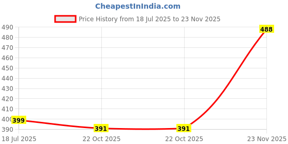 amazon.in rvh Men Tummy Tucker Waist Cincher Seamless Shapewear Slimming Shaper Briefs rvh Price History Graph from 18 Jul 2025 to 23 Nov 2025