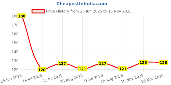 amazon.in rvm jewels Lord Hanuman Ji With Gada Locket Pendant Silver Necklace Chain for Boys and Men rvm jewels Price History Graph from 25 Jun 2025 to 15 Nov 2025