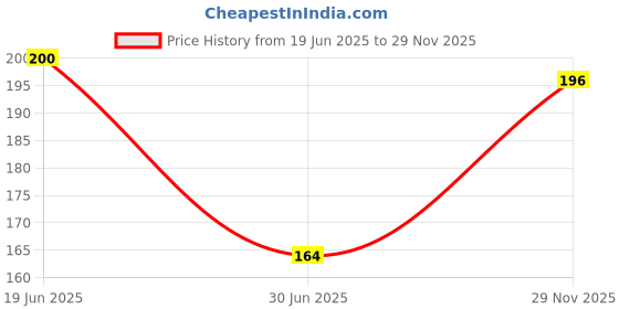 amazon.in rvm jewels Stainless Steel Ace King Queen Jack Playing Card Stylish Biker Poker Adjustable Ring for Men Boys rvm jewels Price History Graph from 19 Jun 2025 to 29 Nov 2025