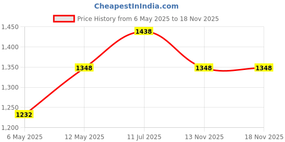 amazon.in rvm toys 32 Key Blow Piano (Pianica) Portable with Carrying Bag, Soprano Short and Long Mouthpieces for Beginners Kids Gift Black rvm toys Price History Graph from 6 May 2025 to 18 Nov 2025