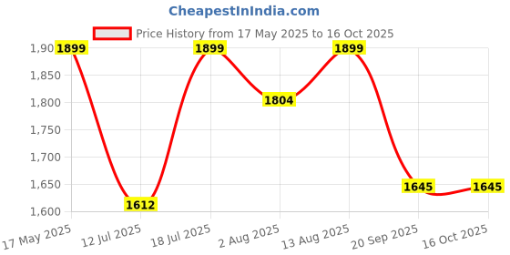 amazon.in RVM Toys 7 Keys Accordion Musical Instrument Educational and Learning Toy for Kids rvm toys Price History Graph from 17 May 2025 to 14 Oct 2025