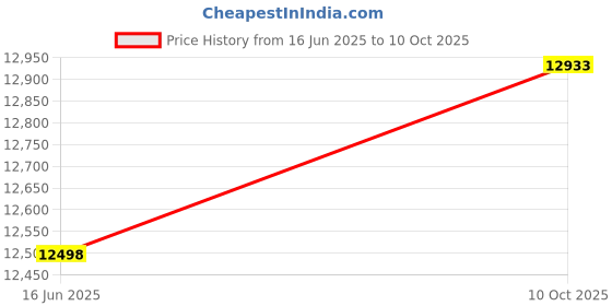 amazon.in RVP+ Stereo USB Headset with Environmental Noise Cancelation (ENC), Wired Headset with Mic, Call Center Headset for Laptop Computer - Black Price History Graph from 16 Jun 2025 to 10 Oct 2025