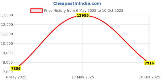 amazon.in RVP+ USB Plug Corded Noise Canceling Headset with Microphone, Single Ear Headset with Mic, Call Center Headset for Laptop Computer - Black rvp+ Price History Graph from 6 May 2025 to 10 Oct 2025