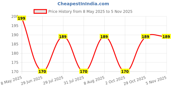amazon.in RvPaws Dog Mouth Cover Muzzle/Bite Guard with Adjustable Strap Size (Small No-3) Price History Graph from 8 May 2025 to 2 Nov 2025